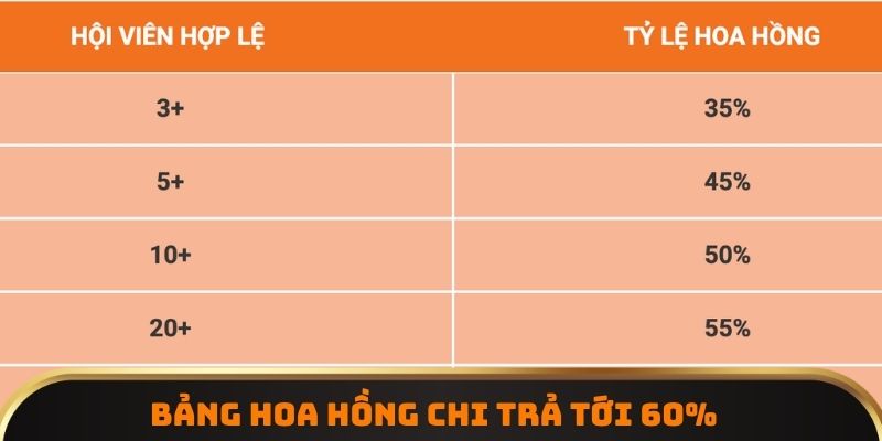 Bảng hoa hồng chi trả tới 60%